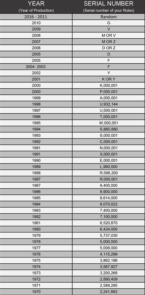 rolex watch serial numbers|Rolex serial number list.